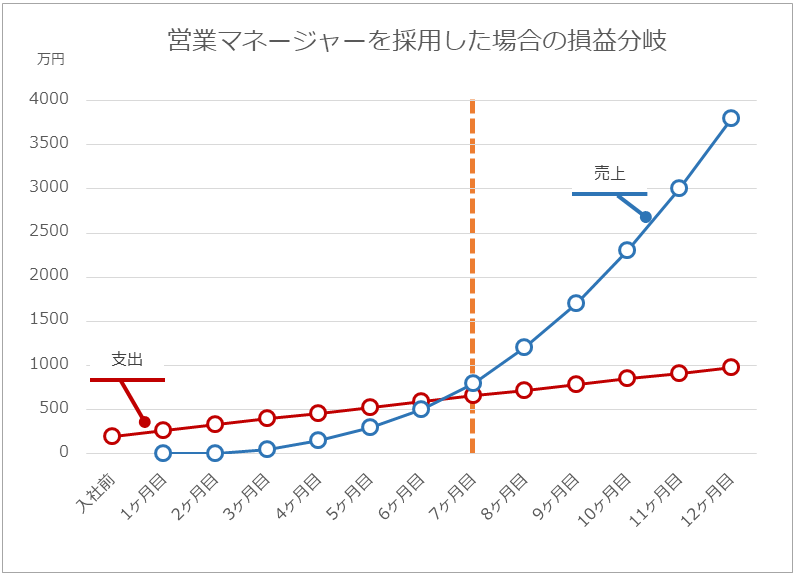 上司を説得できる 適正な採用コスト の考え方とは 上司を説得できる 適正な採用コスト の考え方とは