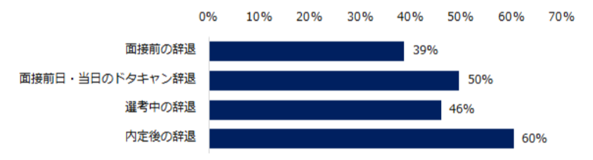 面接ドタキャンに効く5つの対策 ドタキャン理由やタイミングも