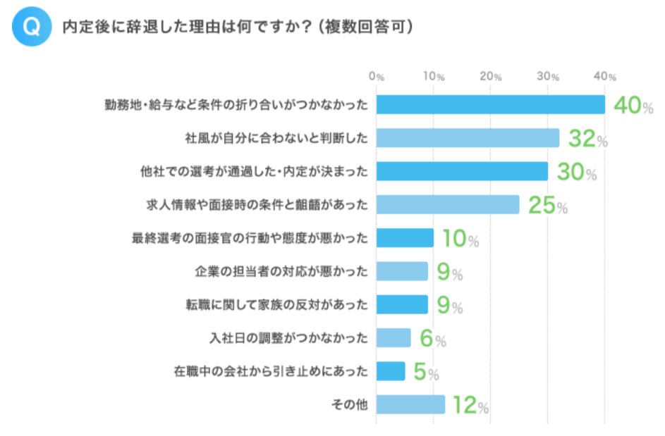 内定辞退の理由