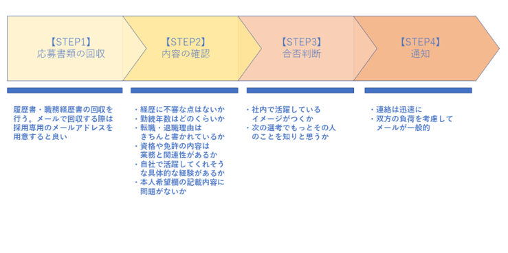 書類選考の流れ_評価