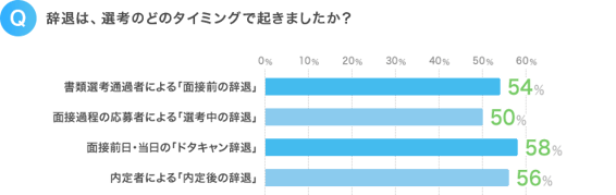 面接ドタキャン を防ぐ フェーズ毎の理由や対策方法 採用手法