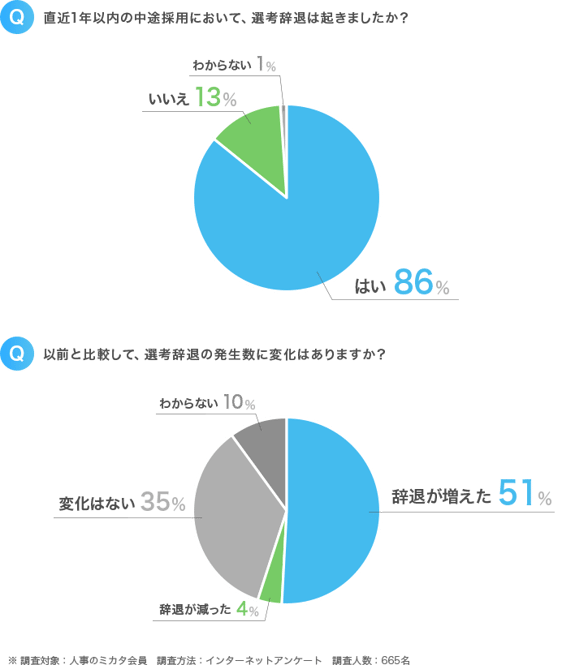 面接ドタキャン を防ぐ フェーズ毎の理由や対策方法 採用手法