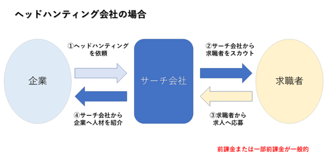 ヘッドハンティングとは？種類や採用フロー、実施時の注意点