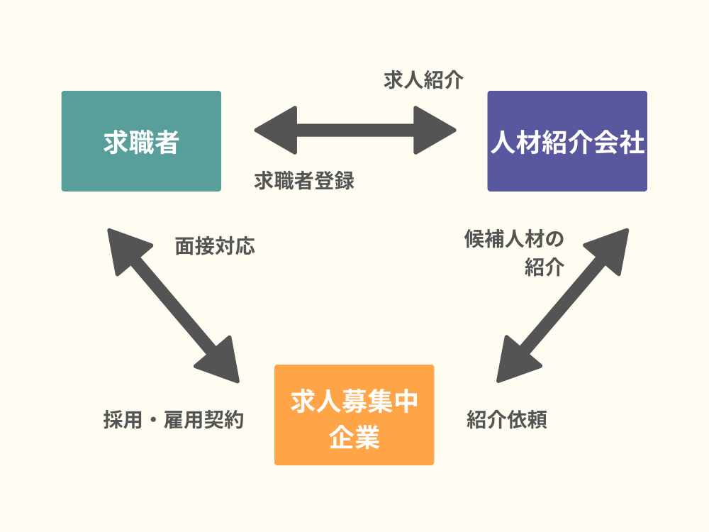 大手人材紹介でも推薦がない理由と対策 中小企業にngな採用手法も