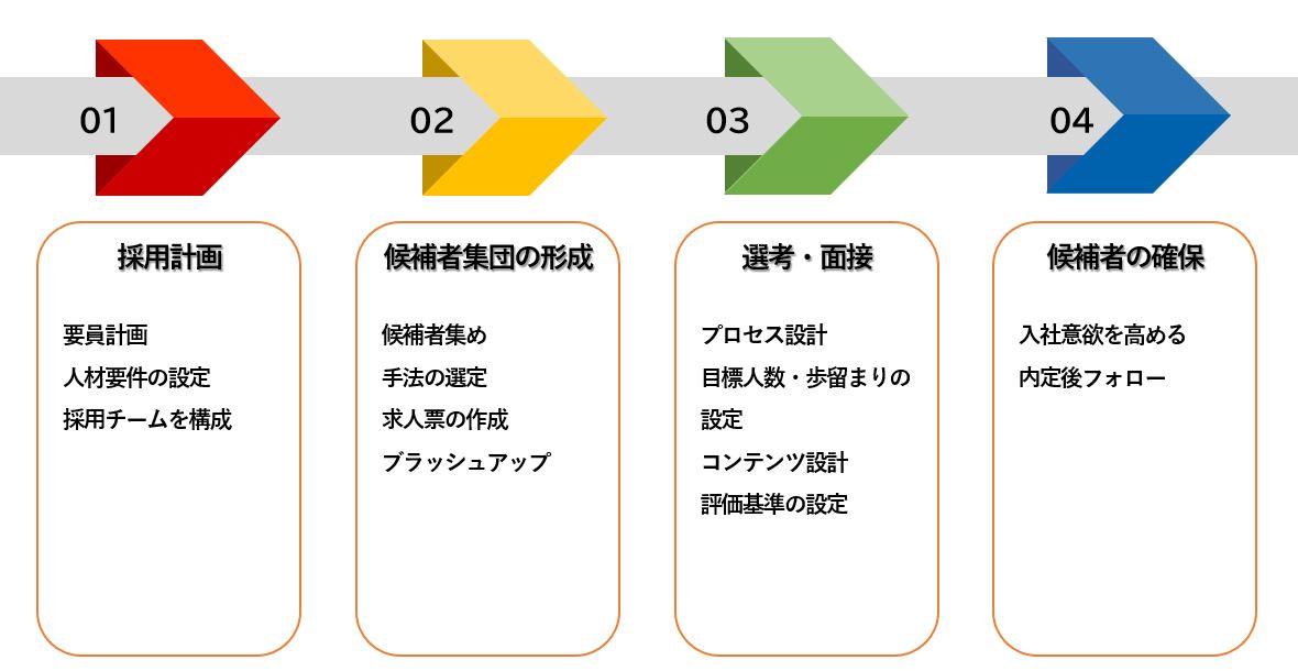 採用代行 Rpo 採用アウトソーシング12社の特徴 料金を比較