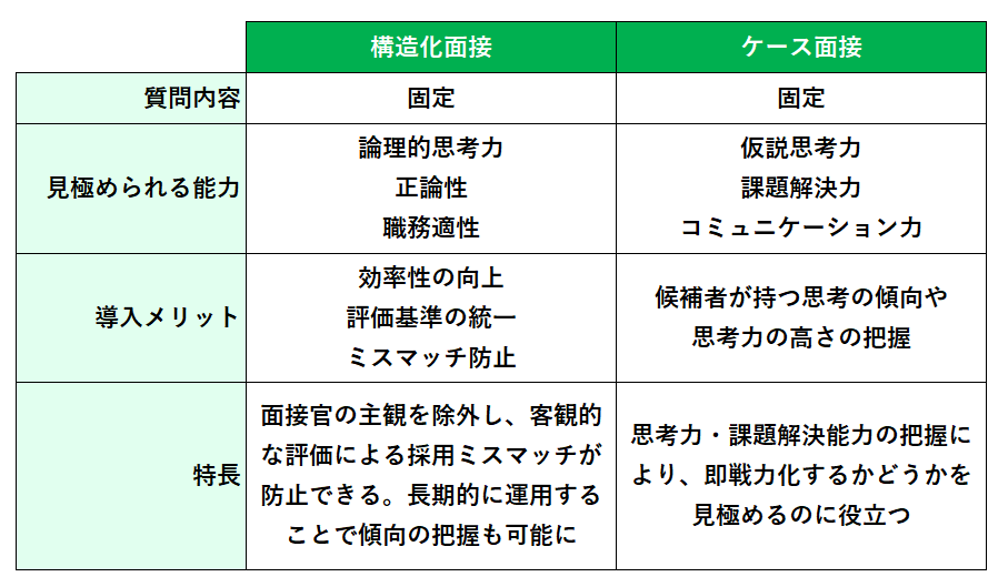 構造化面接で選考を最適化 進め方や注意点 使える質問テンプレ付き