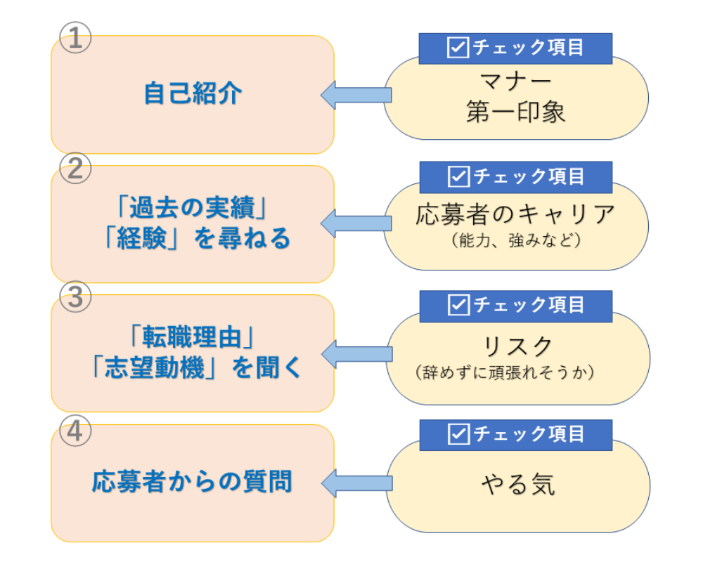 面接で聞くべきこと｜活躍人材を見極めるための質問方法とテクニック